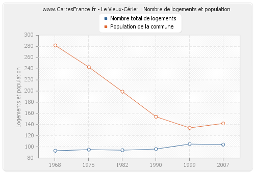 Le Vieux-Cérier : Nombre de logements et population